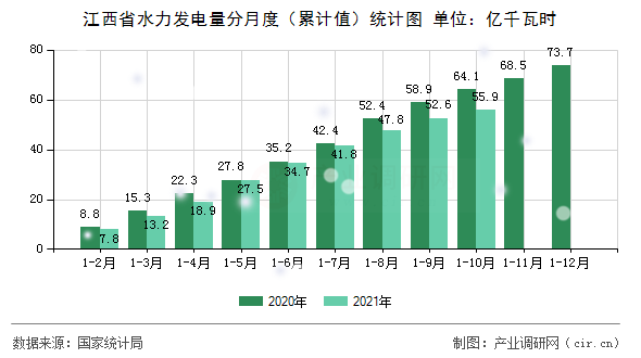 江西省水力發電量分月度（累計值）統計圖