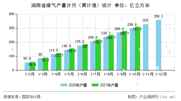湖南省煤氣產量分月(累計值)統計 湖南省煤氣產量分月(累計值)統計
