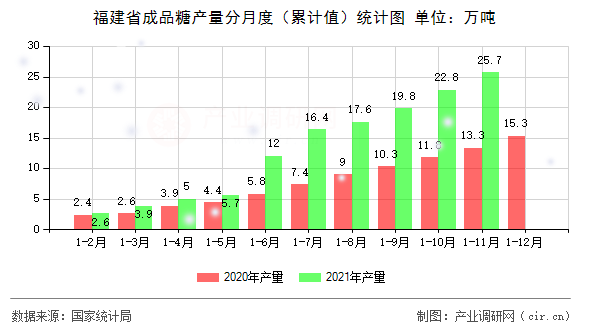 福建省成品糖產(chǎn)量分月度（累計值）統(tǒng)計圖