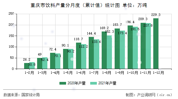重慶市飲料產量分月度（累計值）統計圖