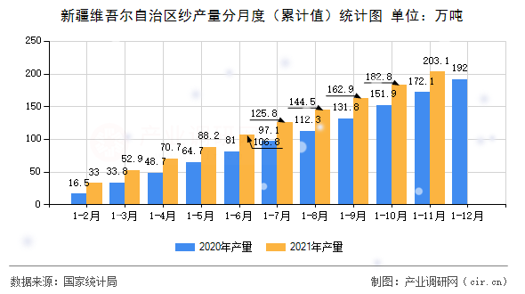 新疆維吾爾自治區紗產量分月度（累計值）統計圖