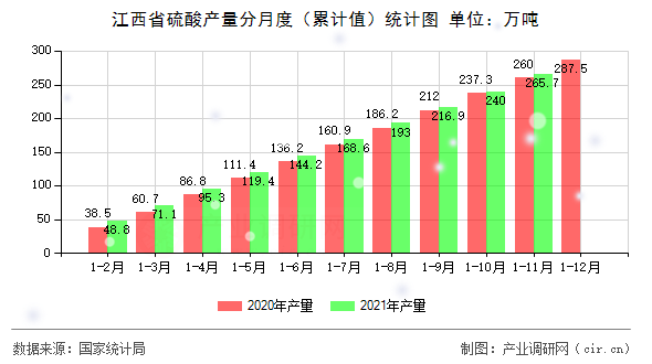 江西省硫酸產量分月度（累計值）統計圖