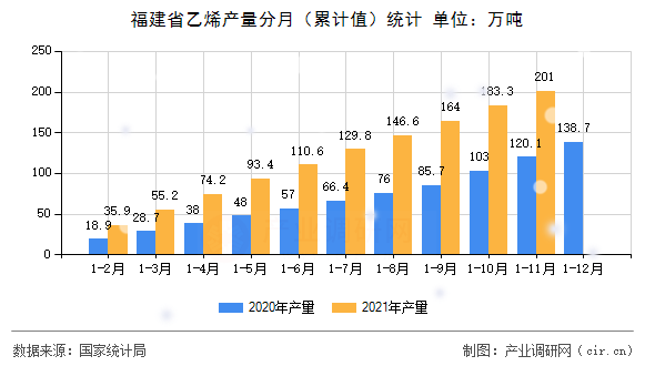 福建省乙烯產量分月（累計值）統計