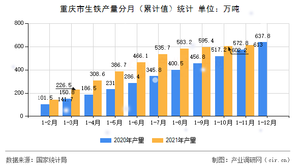重慶市生鐵產量分月（累計值）統計