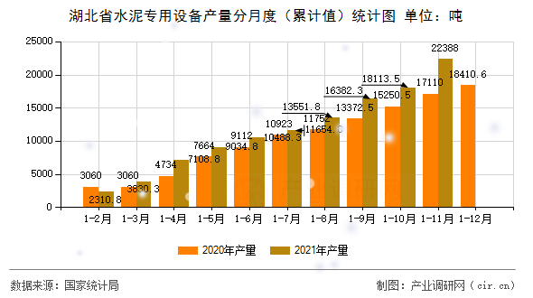 湖北省水泥專用設備產量分月度（累計值）統計圖