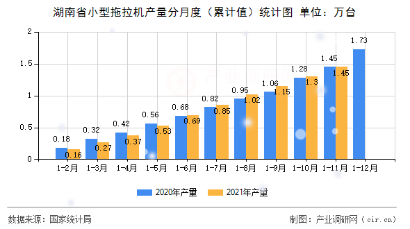 湖南省小型拖拉機產量分月度（累計值）統計圖