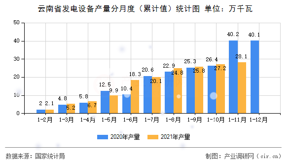 云南省發電設備產量分月度（累計值）統計圖