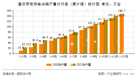 重慶市家用電冰箱產量分月度（累計值）統計圖