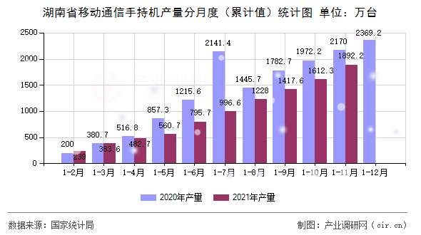 湖南省移動通信手持機產量分月度(累計值)統計圖 湖南省移動通信手持機產量分月度(累計值)統計圖
