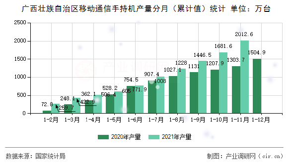 廣西壯族自治區移動通信手持機產量分月（累計值）統計