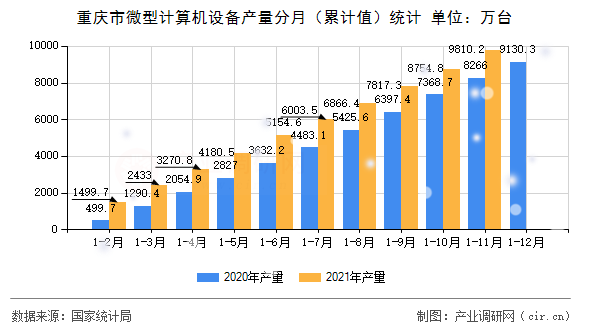 重慶市微型計算機設備產量分月（累計值）統計