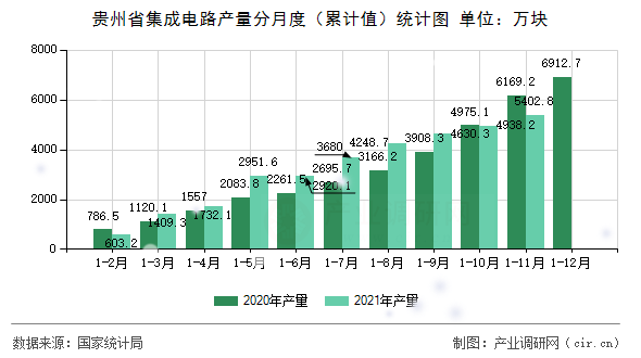 貴州省集成電路產量分月度（累計值）統計圖