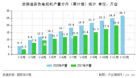 云南省彩色電視機產量分月(累計值)統計 云南省彩色電視機產量分月(累計值)統計