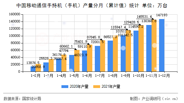 中國移動通信手持機（手機）產量分月（累計值）統計