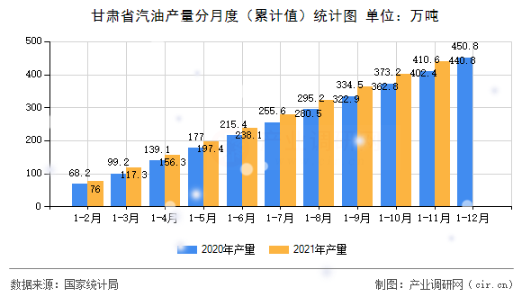 甘肅省汽油產量分月度(累計值)統計圖 甘肅省汽油產量分月度(累計值)統計圖