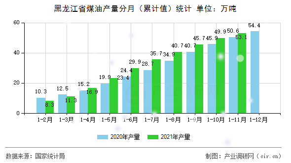黑龍江省煤油產量分月（累計值）統計