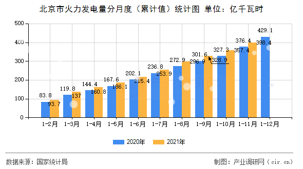 北京市火力發電量分月度（累計值）統計圖