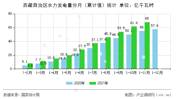 西藏自治區(qū)水力發(fā)電量分月（累計(jì)值）統(tǒng)計(jì)
