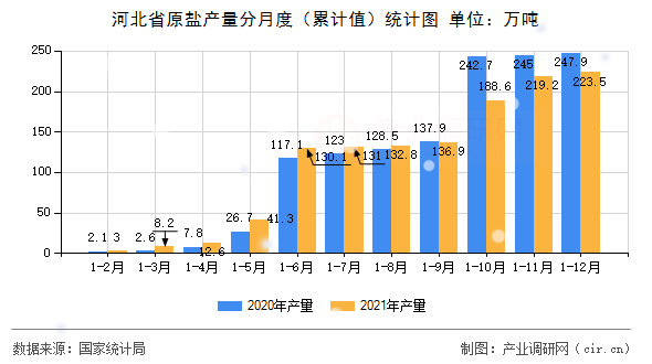 河北省原鹽產量分月度（累計值）統計圖