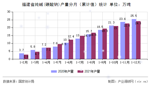 福建省純堿(碳酸鈉)產量分月（累計值）統計