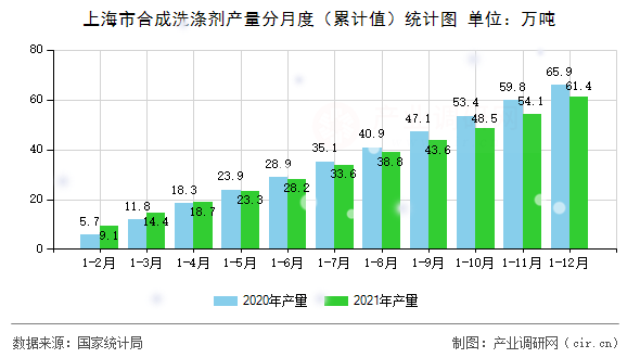 上海市合成洗滌劑產量分月度（累計值）統計圖