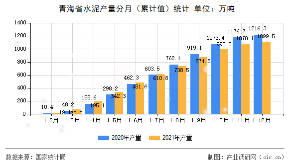 青海省水泥產量分月（累計值）統(tǒng)計