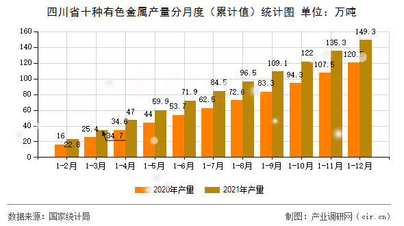 四川省十種有色金屬產量分月度（累計值）統計圖