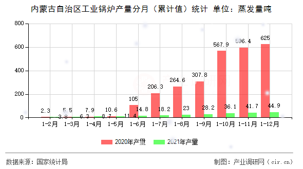 內蒙古自治區工業鍋爐產量分月（累計值）統計