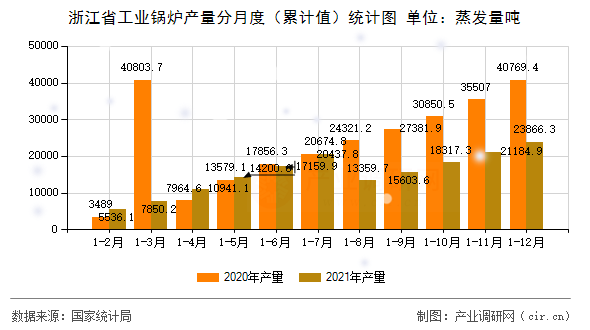 浙江省工業鍋爐產量分月度（累計值）統計圖
