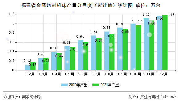 福建省金屬切削機床產(chǎn)量分月度（累計值）統(tǒng)計圖