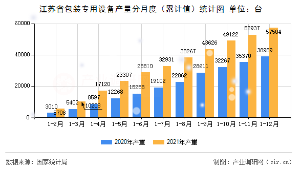 江蘇省包裝專用設(shè)備產(chǎn)量分月度（累計值）統(tǒng)計圖