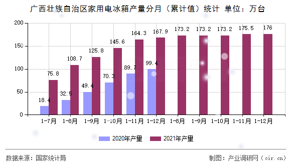 廣西壯族自治區家用電冰箱產量分月（累計值）統計
