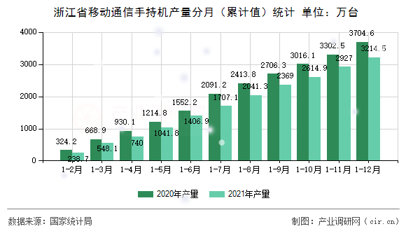 浙江省移動通信手持機產量分月（累計值）統計