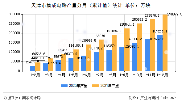 天津市集成電路產量分月（累計值）統計