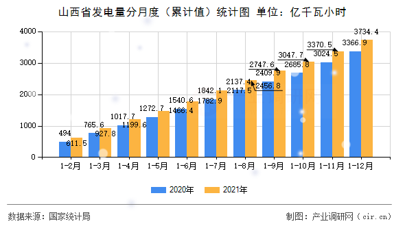 山西省發電量分月度（累計值）統計圖