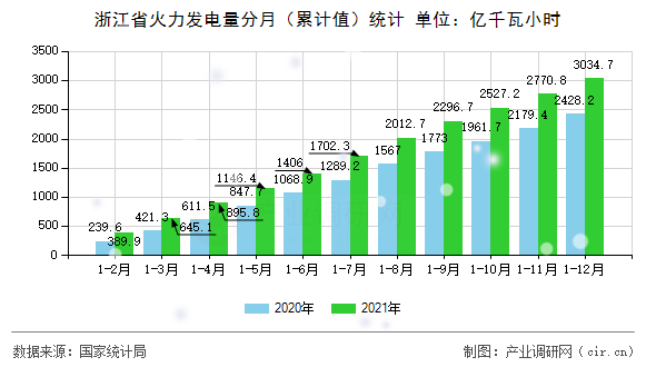 浙江省火力發電量分月（累計值）統計