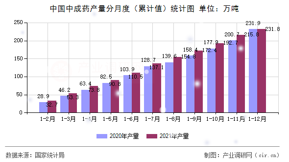中國中成藥產量分月度（累計值）統計圖
