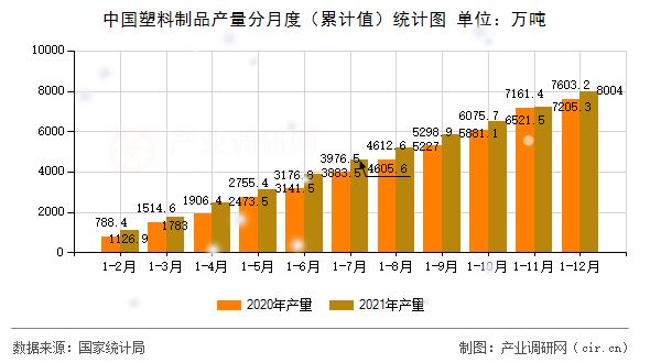 中國(guó)塑料制品產(chǎn)量分月度(累計(jì)值)統(tǒng)計(jì)圖 中國(guó)塑料制品產(chǎn)量分月度(累計(jì)值)統(tǒng)計(jì)圖
