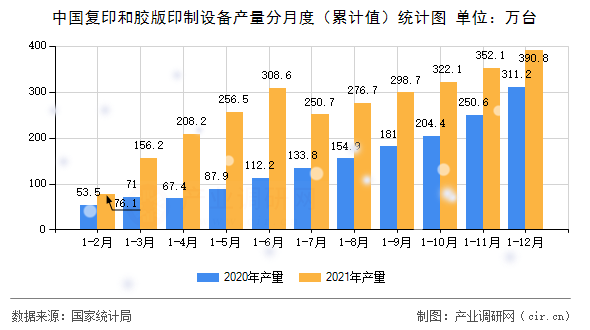中國復印和膠版印制設備產量分月度（累計值）統計圖
