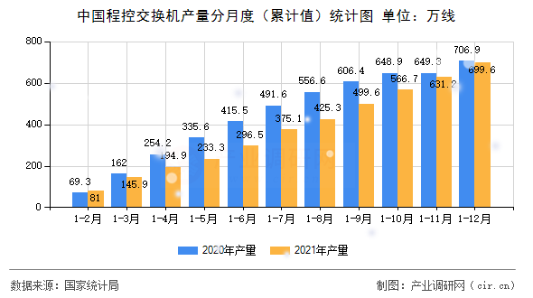 中國程控交換機產量分月度(累計值)統計圖 中國程控交換機產量分月度(累計值)統計圖