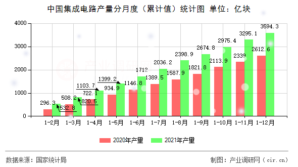 中國集成電路產量分月度（累計值）統計圖