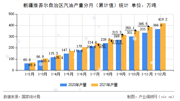 新疆維吾爾自治區汽油產量分月（累計值）統計