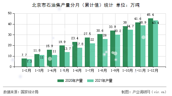 北京市石油焦產量分月（累計值）統計