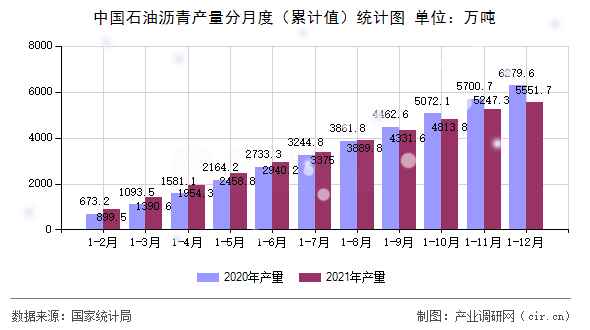 中國(guó)石油瀝青產(chǎn)量分月度（累計(jì)值）統(tǒng)計(jì)圖