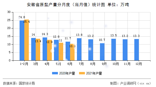 安徽省原鹽產量分月度(當月值)統計圖 安徽省原鹽產量分月度(當月值)統計圖