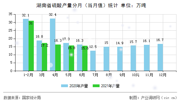 湖南省硫酸產量分月（當月值）統計