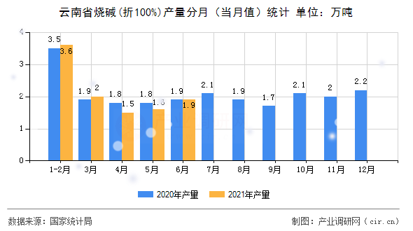 云南省燒堿(折100%)產量分月（當月值）統計