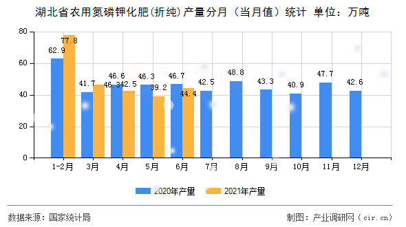 湖北省農(nóng)用氮磷鉀化肥(折純)產(chǎn)量分月（當(dāng)月值）統(tǒng)計