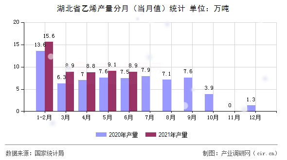 湖北省乙烯產(chǎn)量分月（當月值）統(tǒng)計
