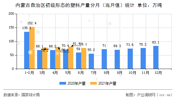內(nèi)蒙古自治區(qū)初級(jí)形態(tài)的塑料產(chǎn)量分月（當(dāng)月值）統(tǒng)計(jì)
